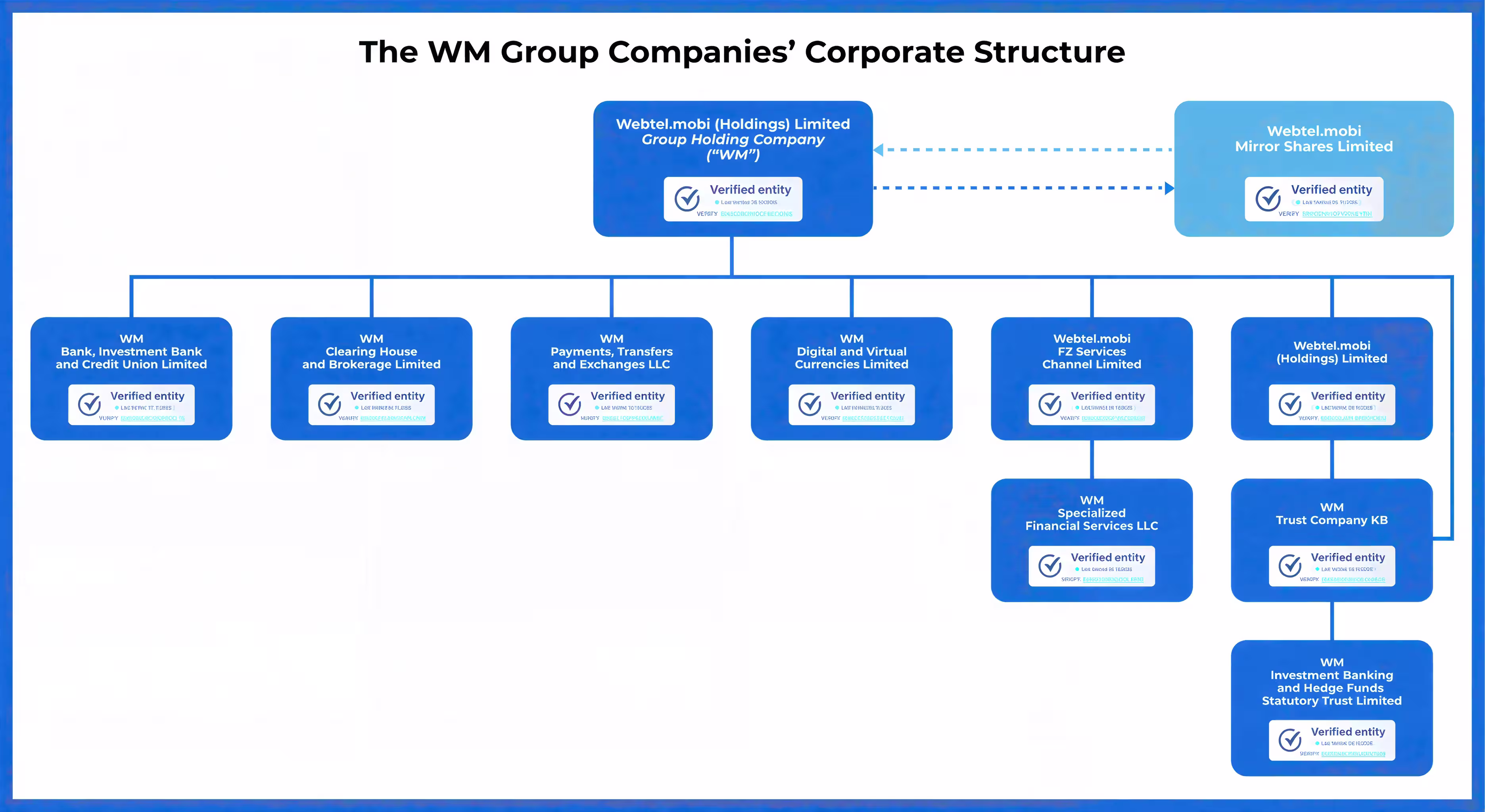 WM Group Companies Corporate Structure