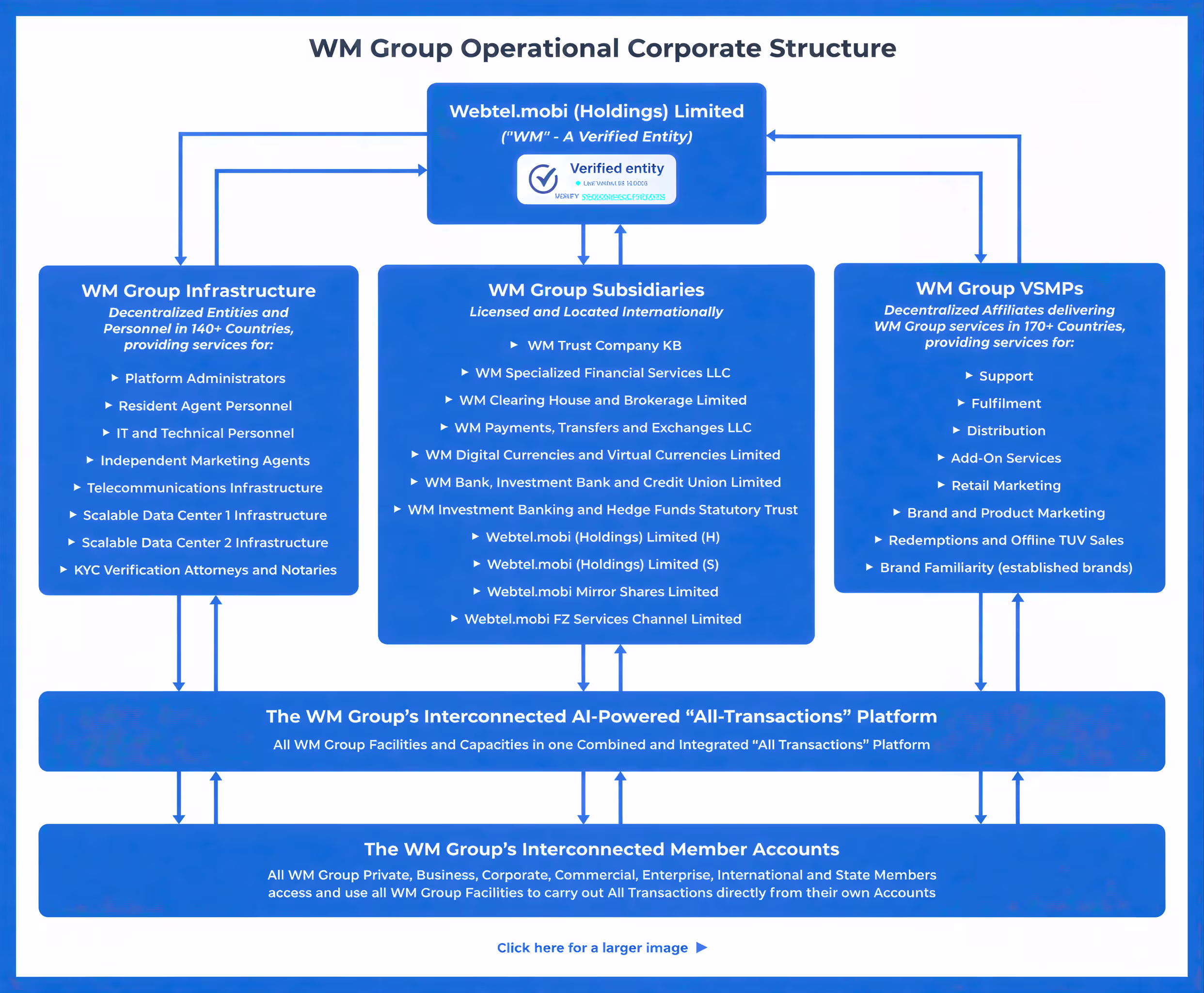 WM Group Operational Corporate Structure